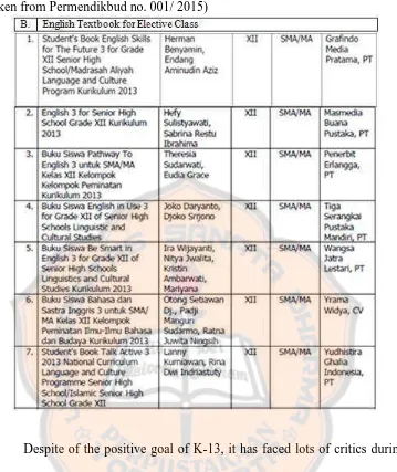 Table 2. 5 List of Textbook for Elective English Class  (taken from Permendikbud no. 001/ 2015) 