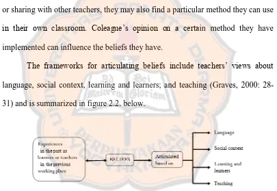 Figure 2. 2 Beliefs and the Articulation 