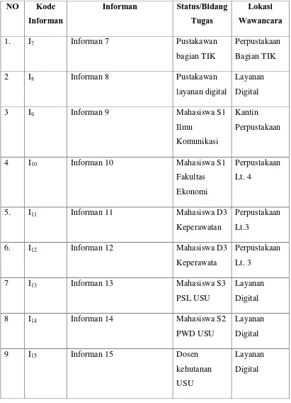 Tabel 4.1 Daftar Karakteristik Informan Tambahan 