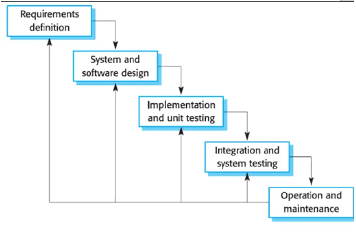 Gambar 2.4 pengembangan sistem dengan model waterfall 