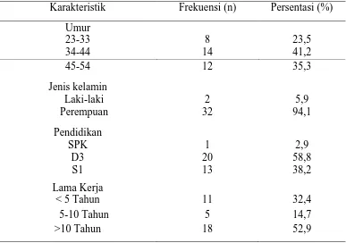 Tabel 5.1. Distribusi Frekuensi Karakteristik Perawat 