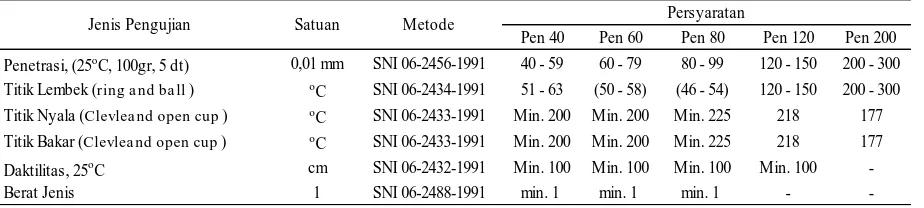 Tabel 1: Spesifikasi aspal keras menurut SNI 06-1991 