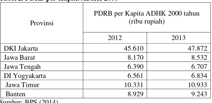 Tabel 2. PDRB per Kapita ADHK 2000 