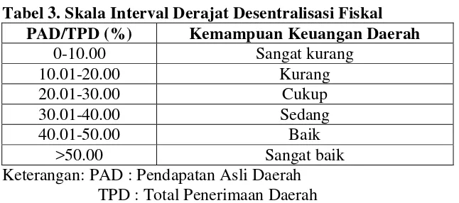 Tabel 3. Skala Interval Derajat Desentralisasi Fiskal 