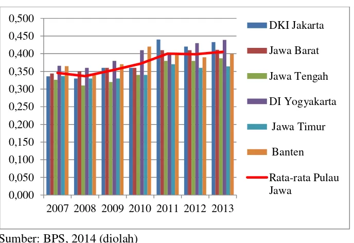 Gambar 2. Perkembangan Indeks Gini Provinsi se Jawa 