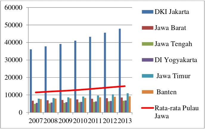Gambar 3. Perkembangan PDRB per Kapita se Jawa (ribuan) 