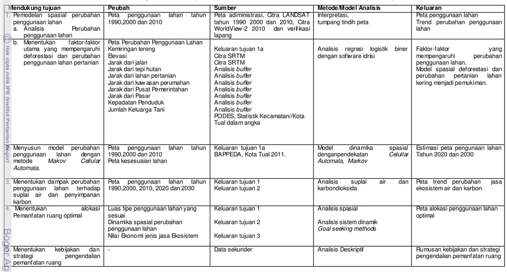 Tabel 1 Matriks Hubungan Antara Tujuan, Peubah, Metode Dan Keluaran Pada Setiap Tahapan Penelitian 