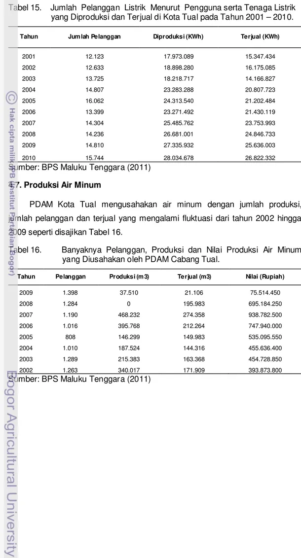 Tabel 15.  Jumlah  Pelanggan  Listrik  Menurut  Pengguna serta Tenaga Listrik                       yang Diproduksi dan Terjual di Kota Tual pada Tahun 2001 – 2010