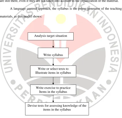 Figure 1 :  The role of the syllabus in a language –centred  approach (Hutchinson and Water 1987:90)   