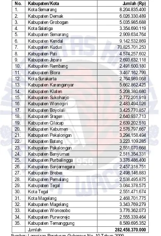 Tabel 7.2 Alokasi DBHCHT Rokok Kab/Kota Provinsi Jawa Tengah 