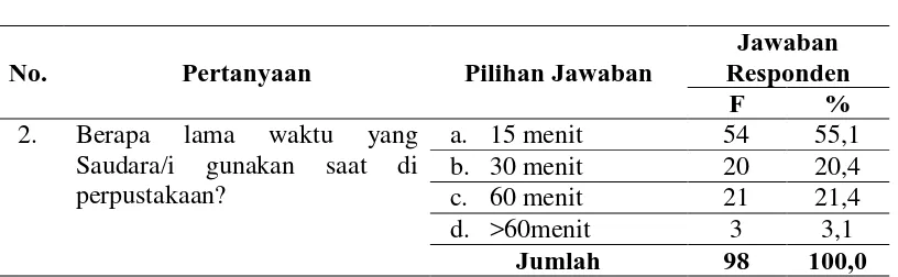 Tabel 4.2 Waktu yang digunakan  