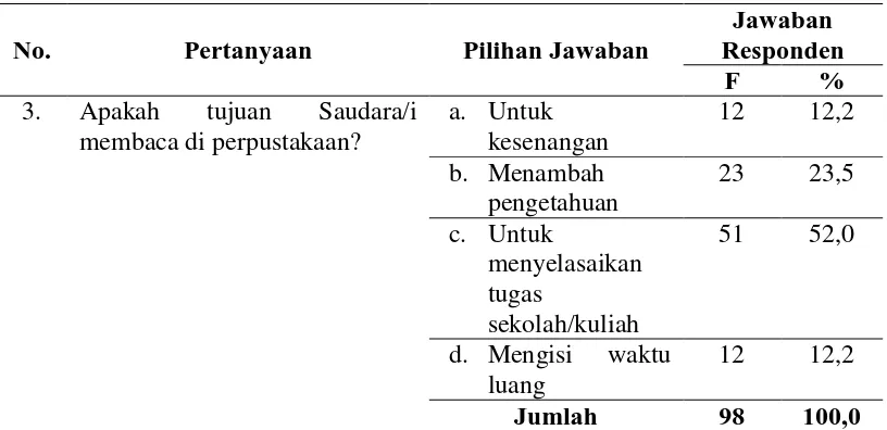 Tabel 4.3 Tujuan Membaca 