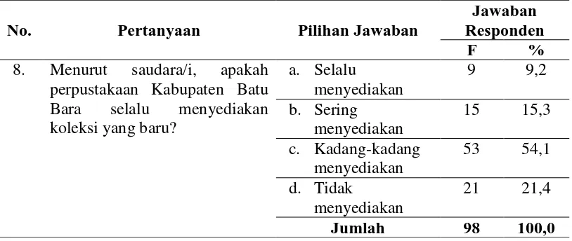 Tabel 4.8 Kemutakhiran Koleksi 