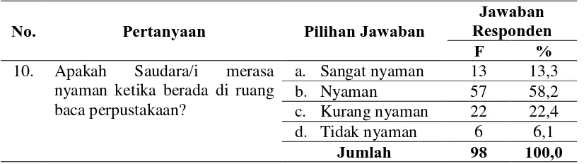Tabel 4.10 Suasana Kantor Perpustakaan, Arsip dan Dokumentasi  Kabupaten Batu Bara (KPAD)  