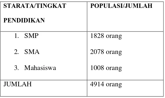 Tabel 3.1 Jumlah Populasi Menurut Strata Pendidikan 