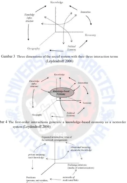 Gambar 4  The first-order interactions generate a knowledge-based economy as a nextorder (Leydesdroff 2006)