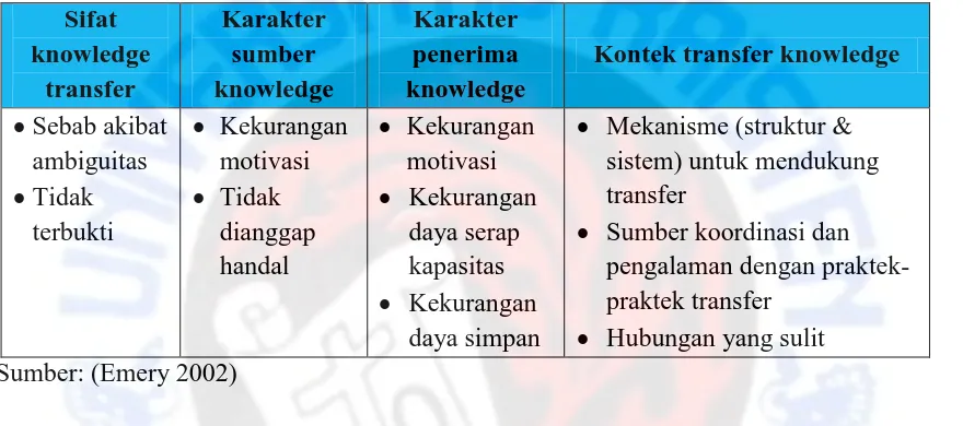 Tabel 2 Sifat-sifat yang mempengaruhi kesulitan pada knowledge transfer dan aplikasinya  