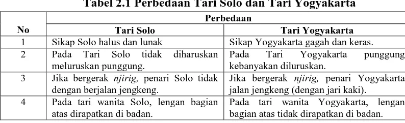 Tabel 2.1 Perbedaan Tari Solo dan Tari Yogyakarta Perbedaan 