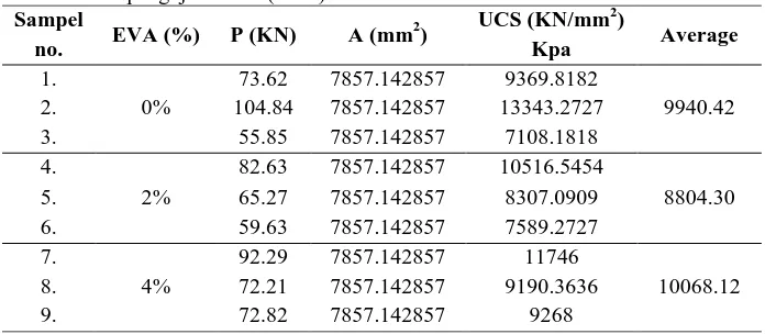 Tabel 5 :  Hasil pengujian UCS (45oC) Sampel 