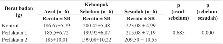 Tabel 1. Rerata berat badan tikus selama penelitian
