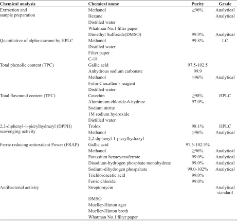 Table 1. Reagents and materials used for chemical analyses