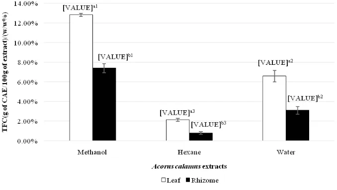 Figure 2. Total ﬂ avonoid contents of Acorus Calamus leaf and rhizome extracts using 3 different solvents expressed in terms of catechin equivalent (g of CAE/100g of extract)/(w/w%)