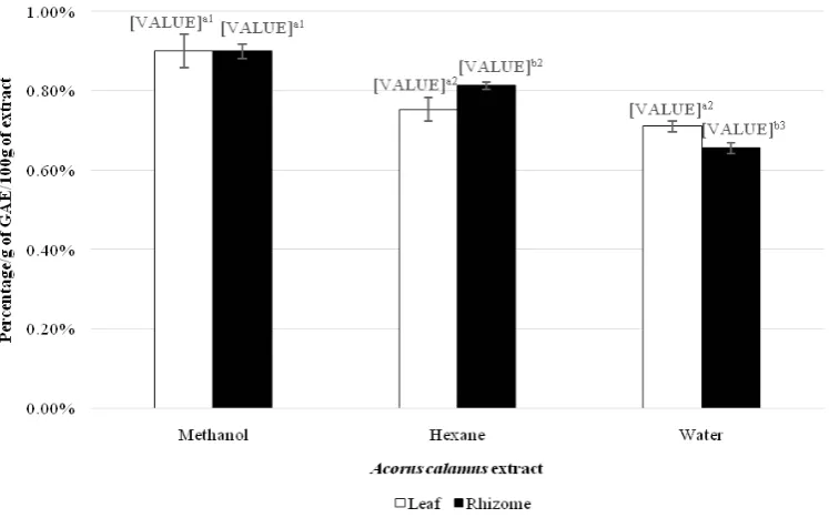 Table 3.  Antibacterial activity in different solvents crude leaf and rhizome extract of A