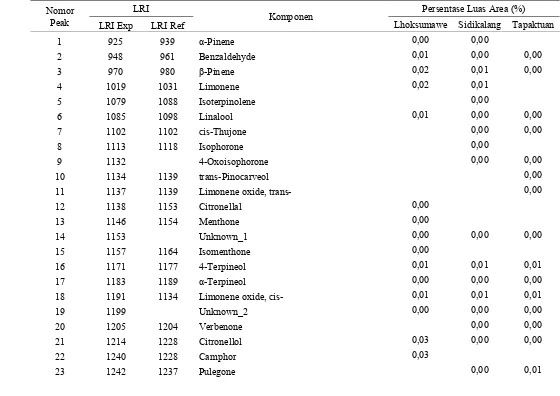Tabel 12. Identifikasi lengkap komponen volatil minyak nilam 