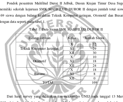 Tabel 1. Data Siswa SMK MAHFILUD DUROR II 