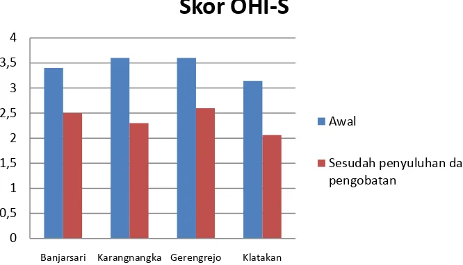 Gambar 11. Diagram batang rata-rata skor OHI-S para petani