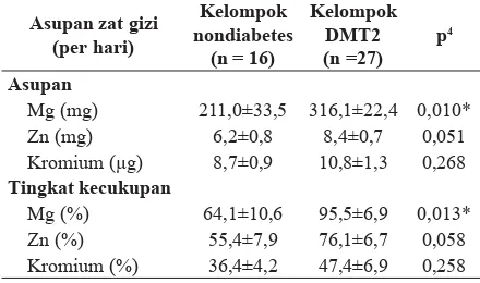 Tabel 2. Asupan dan tingkat kecukupan Mg1, Zn2, dan kromium kelompok DMT2 dan nondiabetes3
