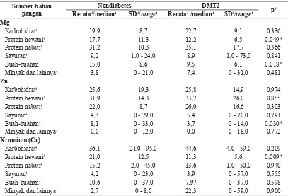 Tabel 3. Kontribusi dari beberapa sumber bahan pangan (%) untuk total asupan Mg1, Zn2, dan kromium pada kelompok DMT2 dan nondiabetes