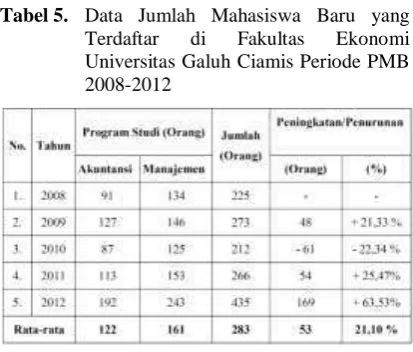 Tabel 5.  Data Jumlah Mahasiswa Baru yang Terdaftar di Fakultas Ekonomi 