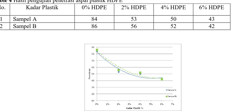 Table 4  Hasil pengujian penetrasi aspal plastik HDPE No. Kadar Plastik 0% HDPE 2% HDPE 