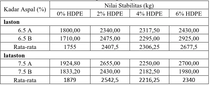 Tabel  7 Nilai stabilitas untuk masing-masing campuran Nilai Stabilitas (kg) 