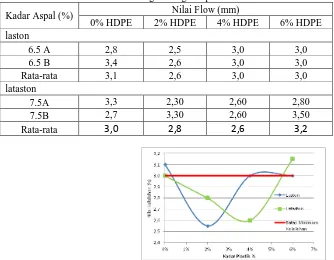 Tabel 8. Nilai kelelehan untuk masing-masing campuran Nilai Flow (mm) 