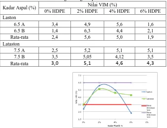 Tabel.9. Nilai VIM untuk masing-masing campuran Nilai VIM (%) 