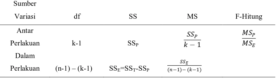 Tabel 3.1 Kalkulasi perhitungan ANOVA satu jalur (one way ANOVA) 