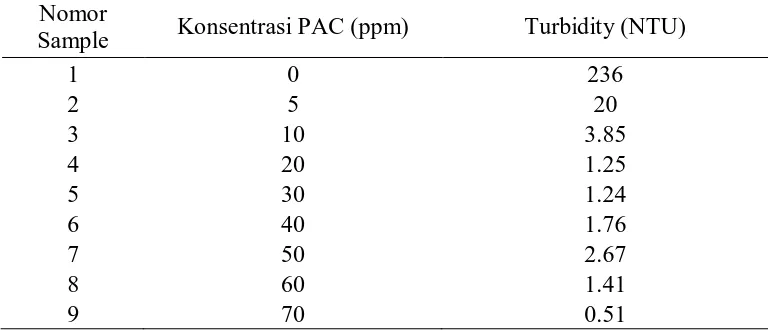 Tabel 4.1 Data Hasil Pengujian Kekeruhan dengan Variasi Konsentrasi PAC pada 