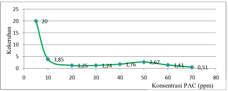 Gambar 4.1 Grafik Hasil Pengujian Kekeruhan dengan Variasi Konsentrasi PAC 