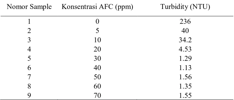 Tabel 4.2 Data Hasil Pengujian Kekeruhan dengan Variasi Konsentrasi AFC pada 
