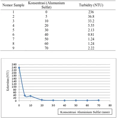 Tabel 4.3 Data Hasil Pengujian Kekeruhan dengan Variasi Konsentrasi 