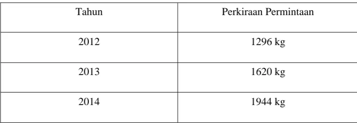 Tabel 2.1 Perkiraan Permintaan 