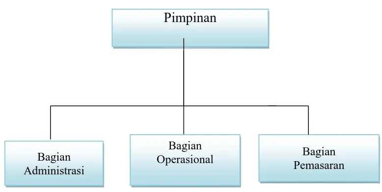 Gambar 2.1 Struktur Organisasi 