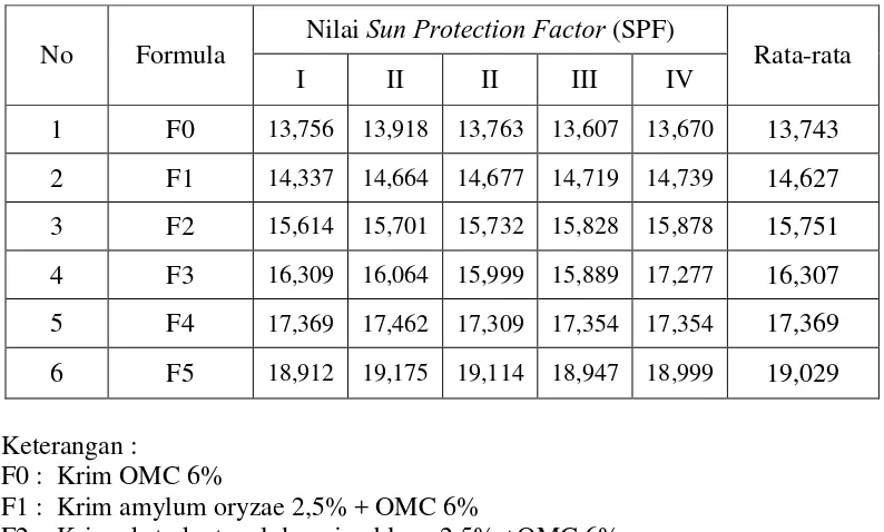 Tabel 4.6 Data nilai SPF sediaan krim tabir surya 