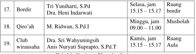 Tabel 1. Kegiatan Ekstrakurikuler 