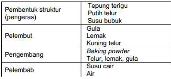 Tabel 1. Keseimbangan Bahan dalam Cake 