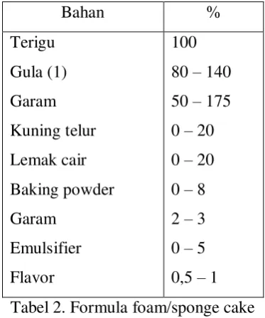Tabel 2. Formula foam/sponge cake 