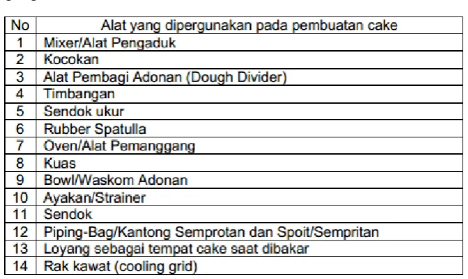 Tabel 4. Macam-macam peralatan 