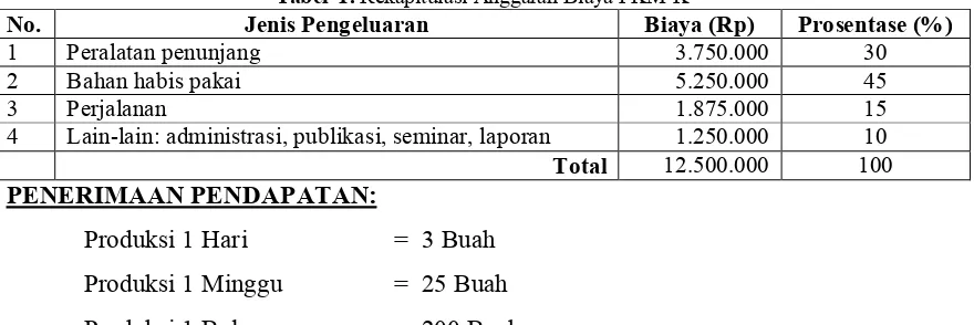 Tabel  1. Rekapitulasi Anggaran Biaya PKM-K 